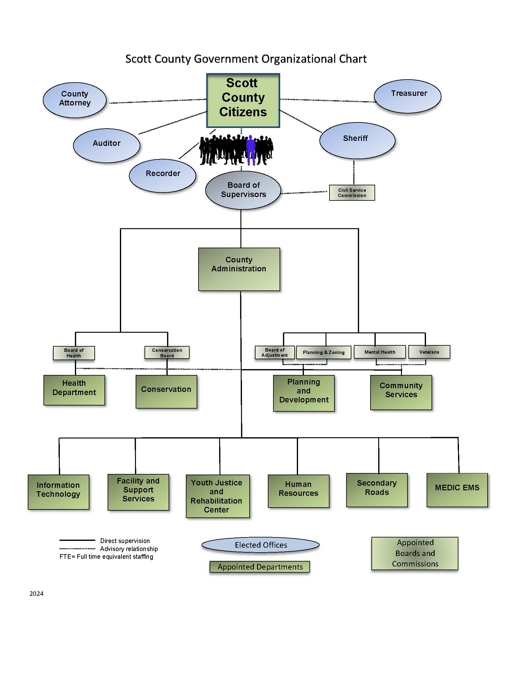 Organizational Chart | Scott County, Iowa